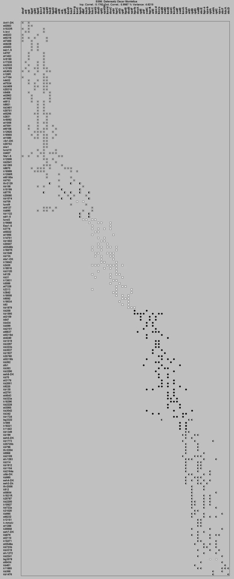 Seriation der Bronzezeitchronologie von Oscar Montelius