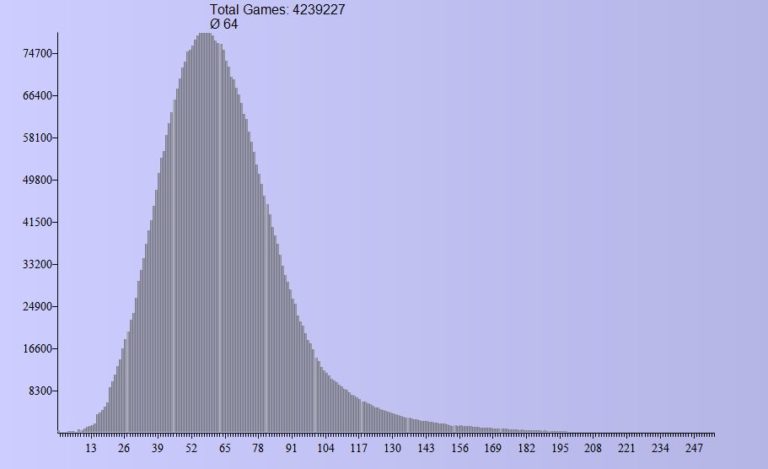 On the average move number of a chess game