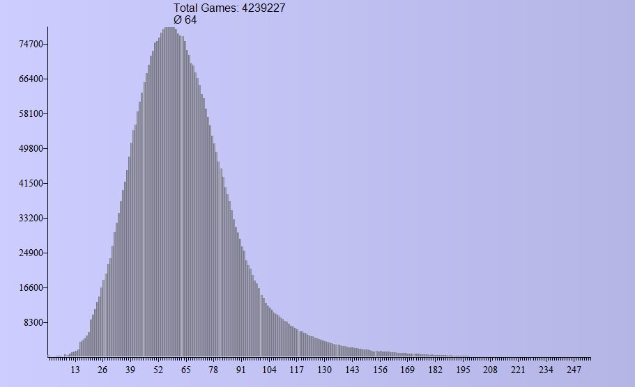 Average number of captures per move by Elo rating from 2M chess games